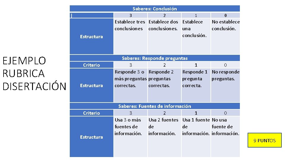 Saberes: Conclusión | 3 Estructura EJEMPLO RUBRICA DISERTACIÓN Criterio Estructura 2 1 0 Establece