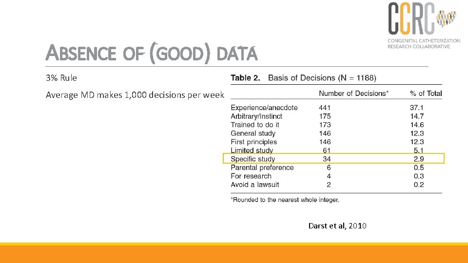 ABSENCE OF (GOOD) DATA 3% Rule Average MD makes 1, 000 decisions per week