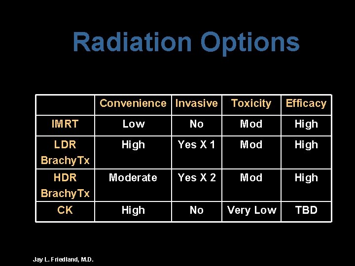 Radiation Options Convenience Invasive Toxicity Efficacy IMRT Low No Mod High LDR Brachy. Tx