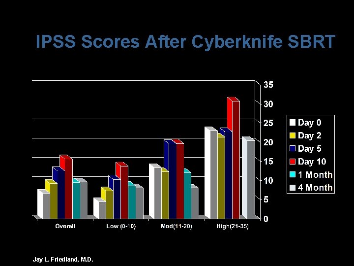 IPSS Scores After Cyberknife SBRT Jay L. Friedland, M. D. 