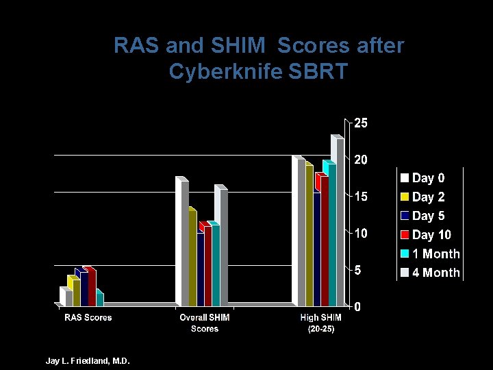 RAS and SHIM Scores after Cyberknife SBRT Jay L. Friedland, M. D. 