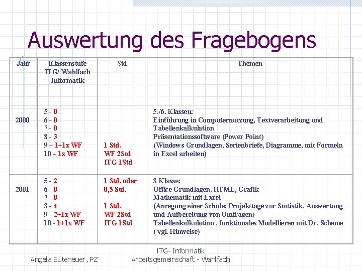 Auswertung des Fragebogens Jahr 2000 2001 Klassenstufe ITG/ Wahlfach Informatik 5 -0 6 -0