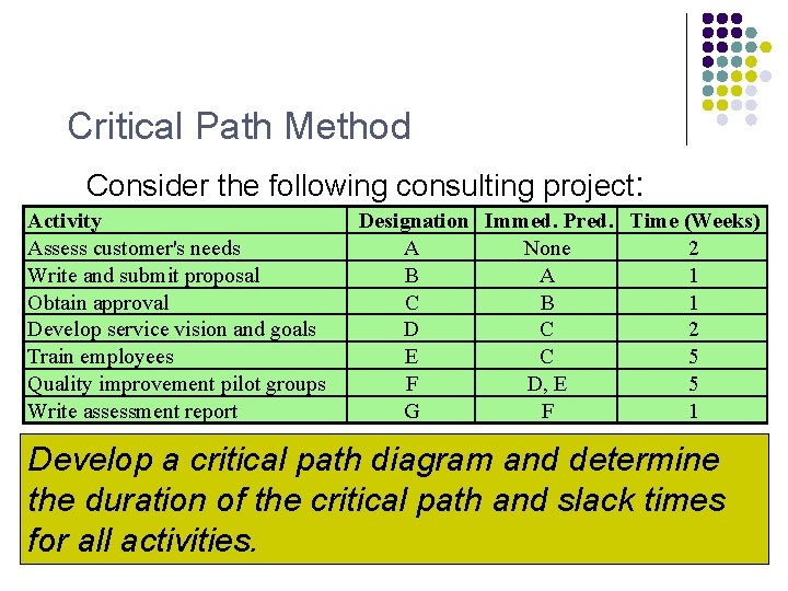 Critical Path Method Consider the following consulting project: Activity Assess customer's needs Write and