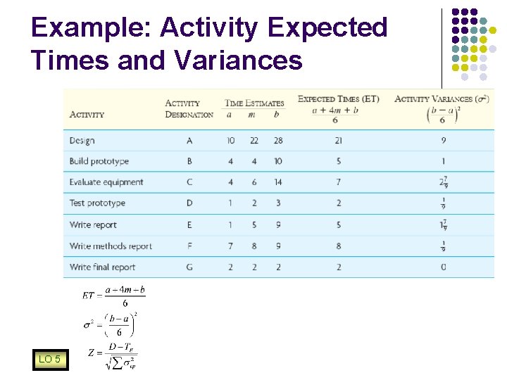 Example: Activity Expected Times and Variances LO 5 