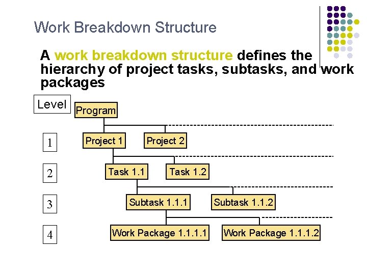 Work Breakdown Structure A work breakdown structure defines the hierarchy of project tasks, subtasks,