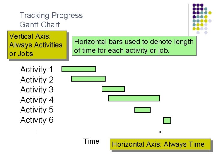 Tracking Progress Gantt Chart Vertical Axis: Always Activities or Jobs Horizontal bars used to