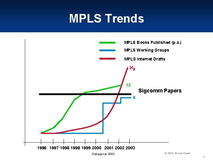 MPLS Trends MPLS Books Published (p. a. ) MPLS Working Groups MPLS Internet Drafts