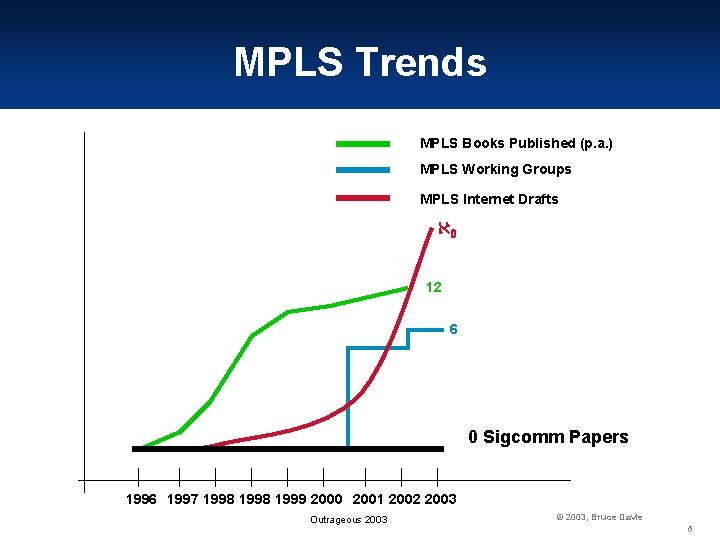 MPLS Trends MPLS Books Published (p. a. ) MPLS Working Groups MPLS Internet Drafts