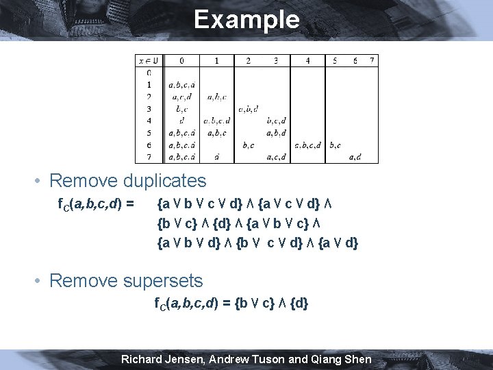 Example • Remove duplicates f. C(a, b, c, d) = {a ⋁ b ⋁