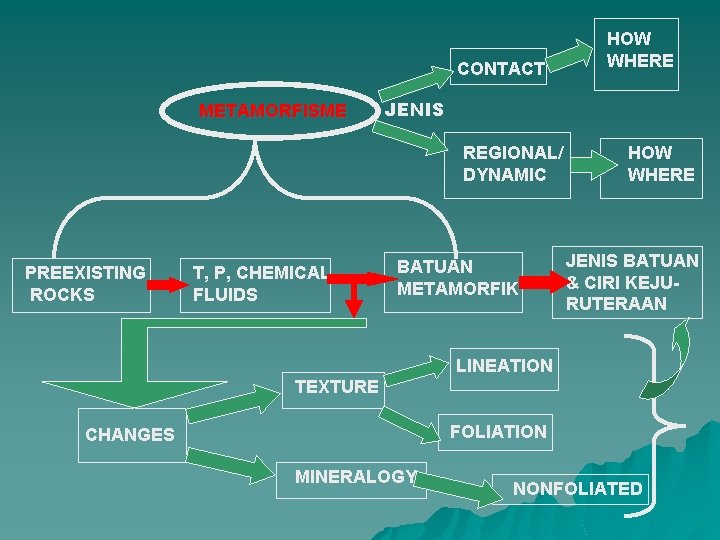 CONTACT METAMORFISME JENIS REGIONAL/ DYNAMIC PREEXISTING ROCKS T, P, CHEMICAL FLUIDS HOW WHERE BATUAN