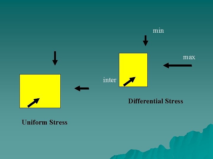 min max inter Differential Stress Uniform Stress 