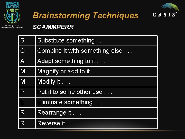 Brainstorming Techniques SCAMMPERR S Substitute something. . . C Combine it with something else.