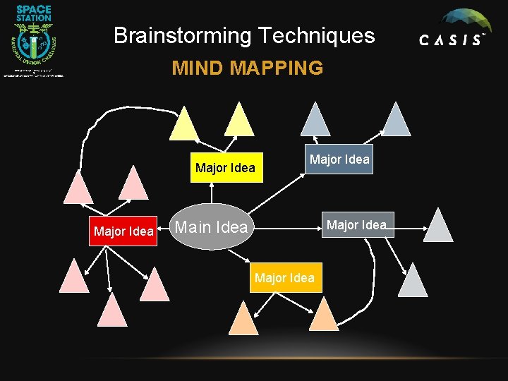 Brainstorming Techniques MIND MAPPING Major Idea Main Idea Major Idea 