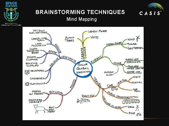 BRAINSTORMING TECHNIQUES Mind Mapping 