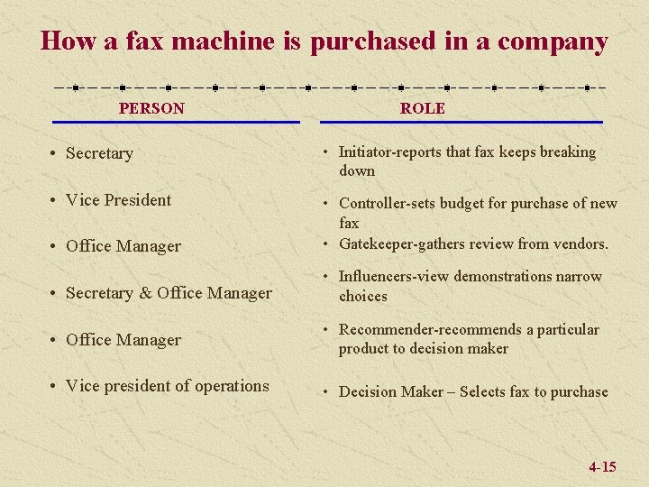How a fax machine is purchased in a company PERSON ROLE • Secretary •