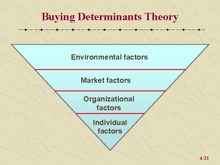 Buying Determinants Theory Environmental factors Market factors Organizational factors Individual factors 4 -21 
