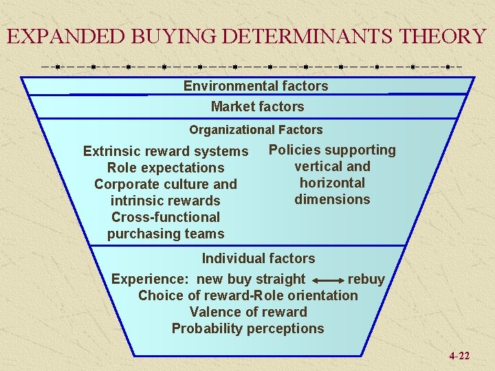 EXPANDED BUYING DETERMINANTS THEORY Environmental factors Market factors Organizational Factors Extrinsic reward systems Role