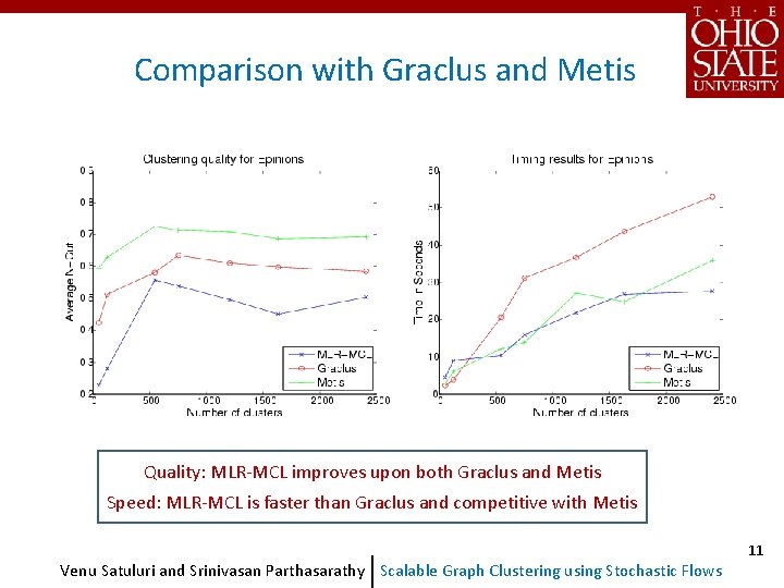 Comparison with Graclus and Metis Quality: MLR-MCL improves upon both Graclus and Metis Speed: Comparison with Graclus and Metis Quality: MLR-MCL improves upon both Graclus and Metis Speed: