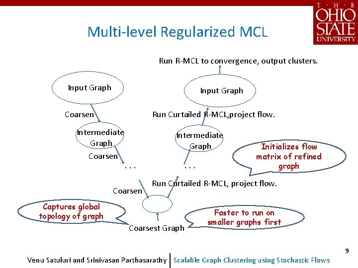 Multi-level Regularized MCL Run R-MCL to convergence, output clusters. Input Graph Coarsen Run Curtailed Multi-level Regularized MCL Run R-MCL to convergence, output clusters. Input Graph Coarsen Run Curtailed