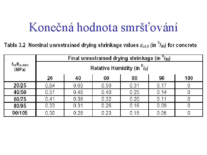 Konečná hodnota smršťování 