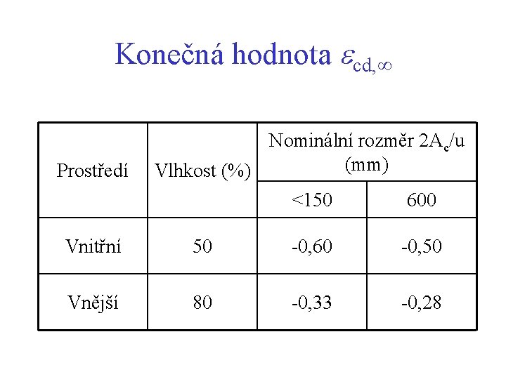 Konečná hodnota cd, Prostředí Nominální rozměr 2 Ac/u (mm) Vlhkost (%) <150 600 Vnitřní