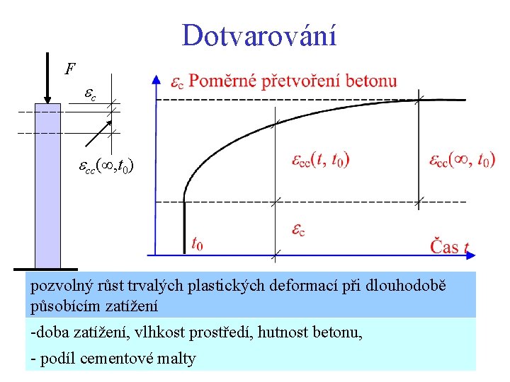 Dotvarování F c cc( , t 0) pozvolný růst trvalých plastických deformací při dlouhodobě