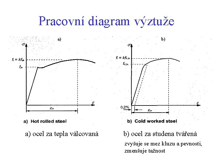 Pracovní diagram výztuže a) a) ocel za tepla válcovaná b) b) ocel za studena