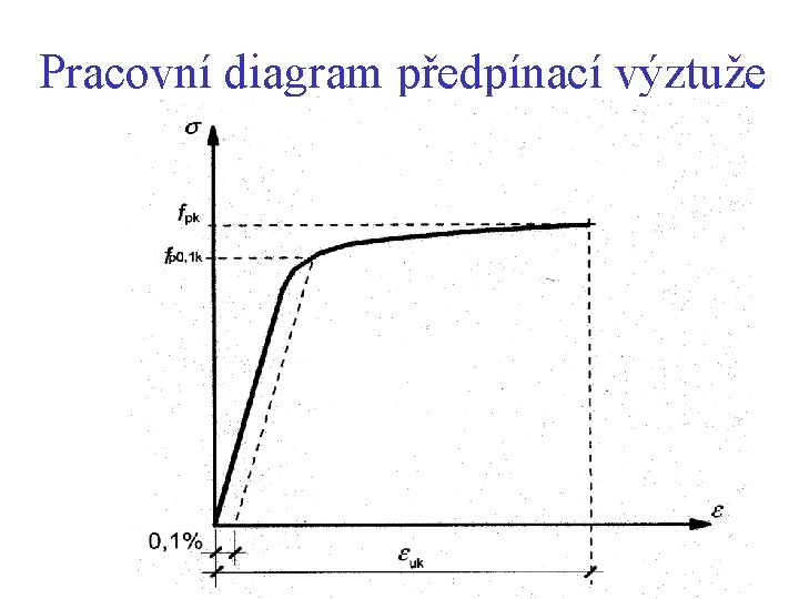 Pracovní diagram předpínací výztuže 