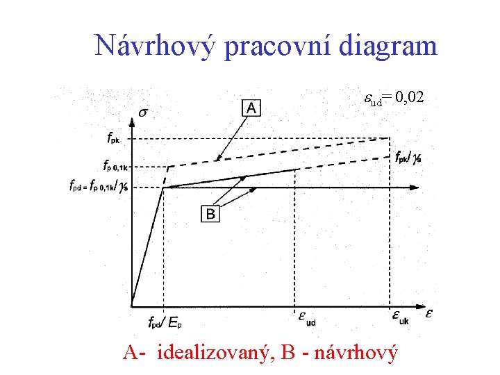 Návrhový pracovní diagram ud= 0, 02 A- idealizovaný, B - návrhový 