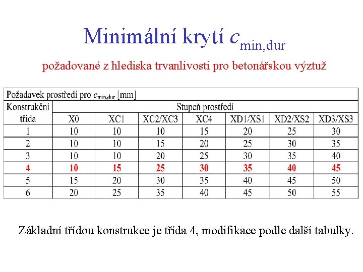 Minimální krytí cmin, dur požadované z hlediska trvanlivosti pro betonářskou výztuž Základní třídou konstrukce