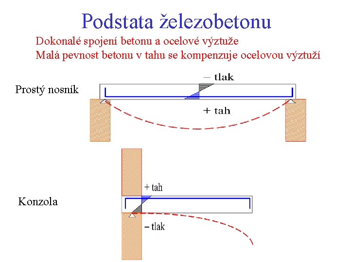 Podstata železobetonu Dokonalé spojení betonu a ocelové výztuže Malá pevnost betonu v tahu se