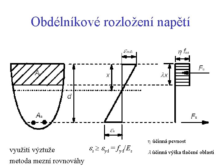 Obdélníkové rozložení napětí s yd = fyd/Es využití výztuže metoda mezní rovnováhy účinná pevnost