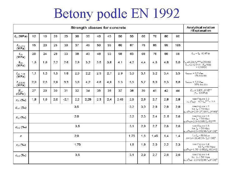 Betony podle EN 1992 