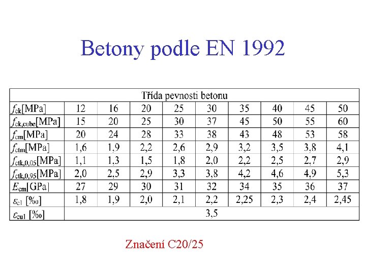 Betony podle EN 1992 Značení C 20/25 