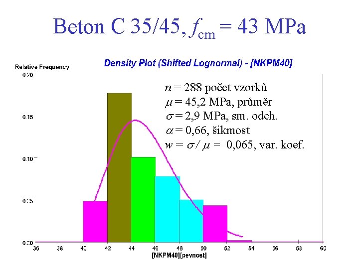 Beton C 35/45, fcm = 43 MPa n = 288 počet vzorků = 45,