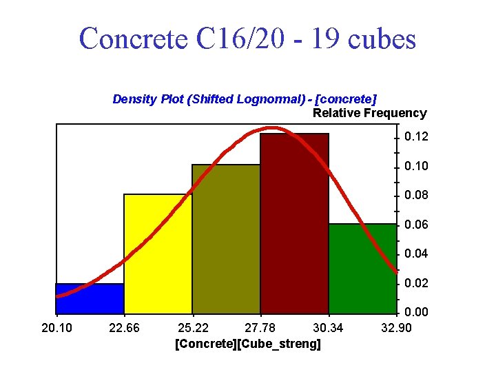 Concrete C 16/20 - 19 cubes • - Density Plot (Shifted Lognormal) - [concrete]