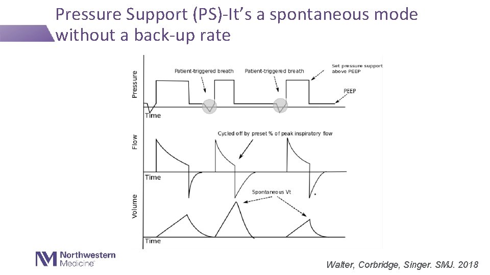 Pressure Support (PS)-It’s a spontaneous mode without a back-up rate . Walter, Corbridge, Singer.