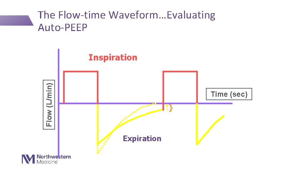 The Flow-time Waveform…Evaluating Auto-PEEP Flow (L/min) Inspiration Time (sec) } Expiration 