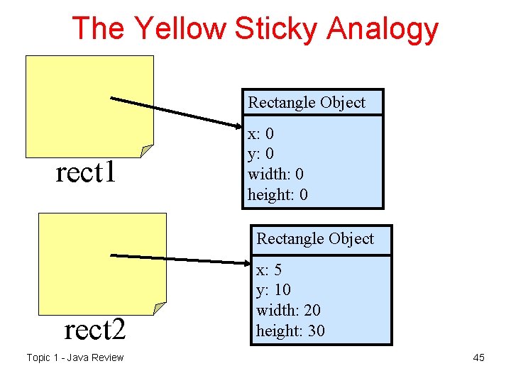 The Yellow Sticky Analogy Rectangle Object rect 1 x: 0 y: 0 width: 0