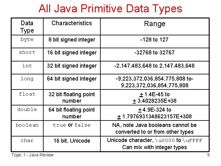 All Java Primitive Data Types Data Type Characteristics Range byte 8 bit signed integer