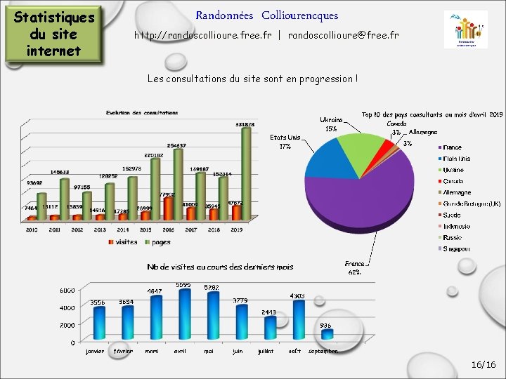 Statistiques du site internet Randonnées Colliourencques http: //randoscollioure. free. fr | randoscollioure@free. fr Les
