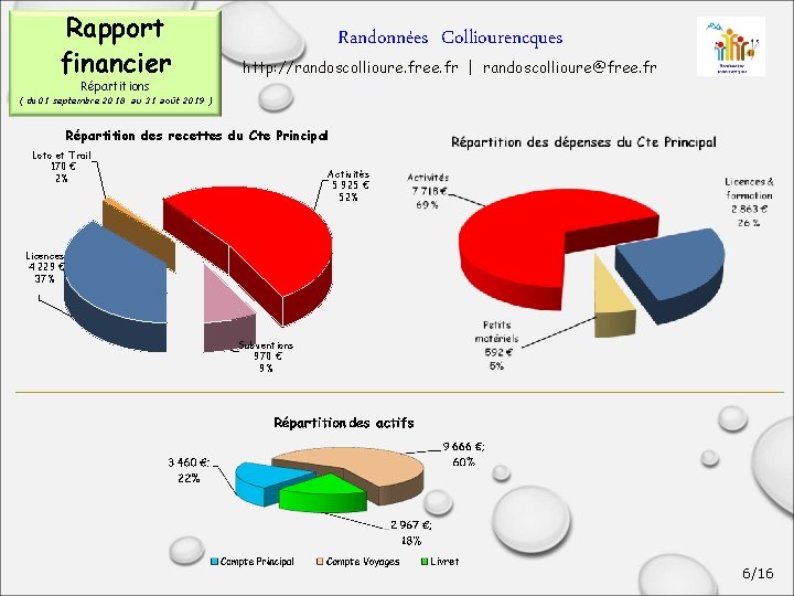 Rapport financier Répartitions Randonnées Colliourencques http: //randoscollioure. free. fr | randoscollioure@free. fr ( du