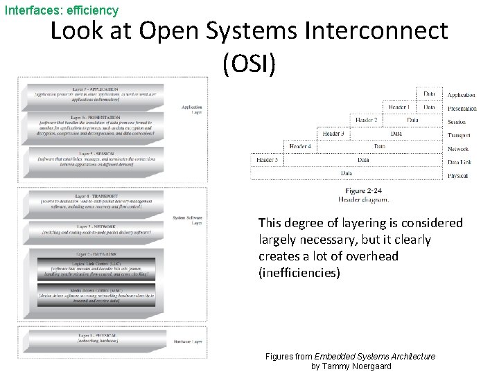 Interfaces: efficiency Look at Open Systems Interconnect (OSI) This degree of layering is considered