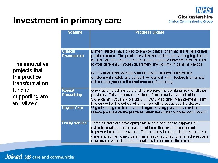 Investment in primary care Scheme Clinical Pharmacists The innovative projects that the practice transformation