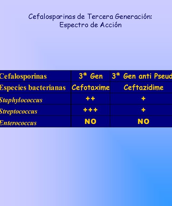 Cefalosporinas de Tercera Generación: Espectro de Acción 