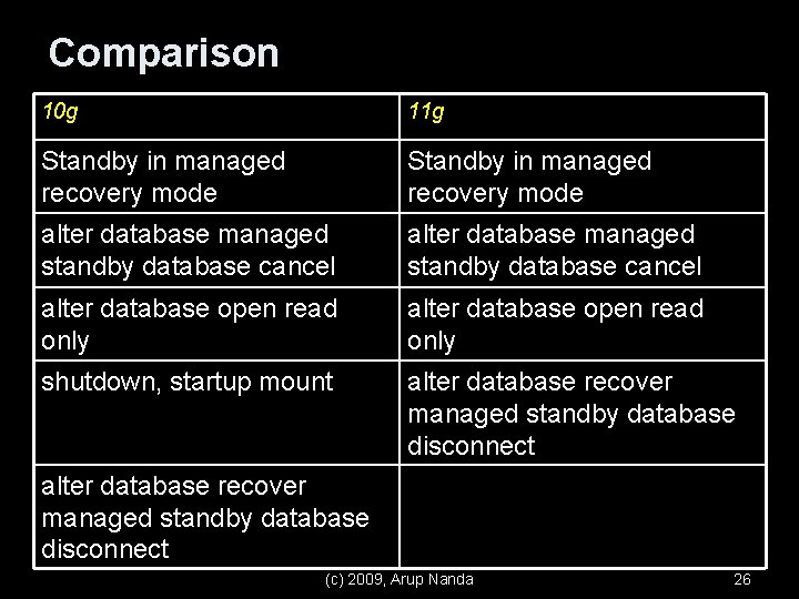 Comparison 10 g 11 g Standby in managed recovery mode alter database managed standby
