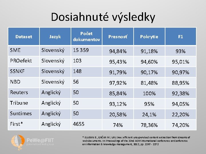 Dosiahnuté výsledky Dataset Jazyk Počet dokumentov Presnosť Pokrytie F 1 SME Slovenský 15 359