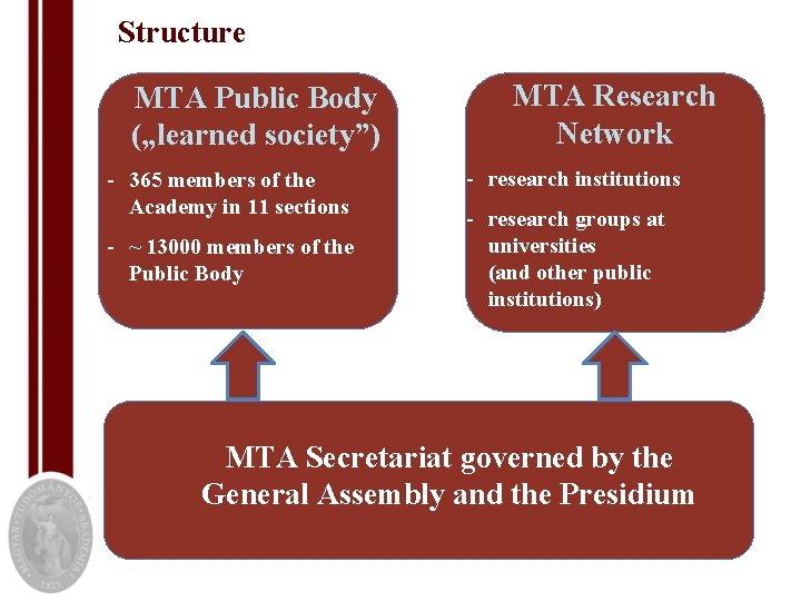 Structure MTA Public Body („learned society”) - 365 members of the Academy in 11