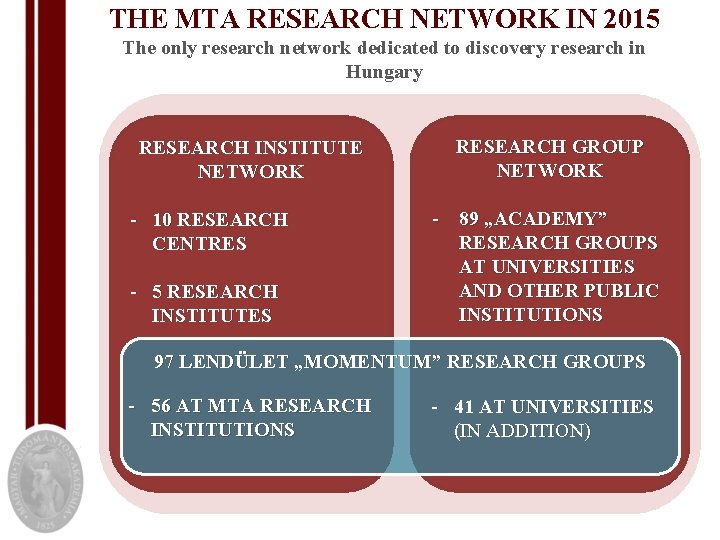 THE MTA RESEARCH NETWORK IN 2015 The only research network dedicated to discovery research