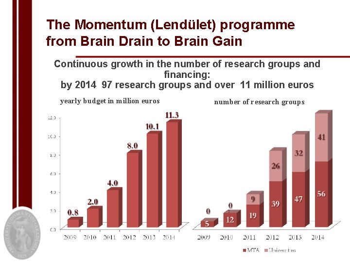 The Momentum (Lendület) programme from Brain Drain to Brain Gain Continuous growth in the